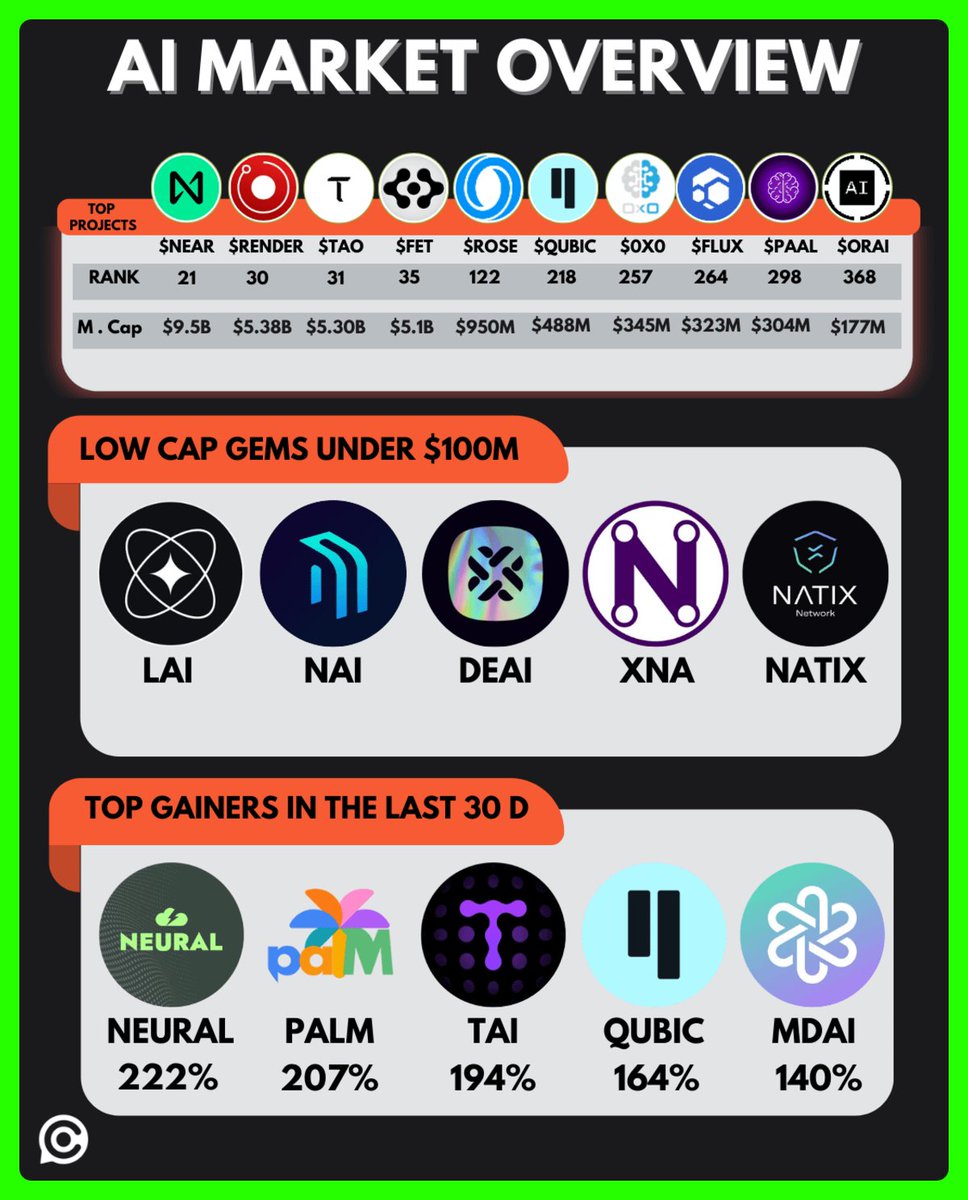 ourcryptotalk's tweet photo. AI MARKET OVERVIEW 🤖

Top Projects:

• $NEAR
• $RENDER
• $TAO
• $FET
• $ROSE
• $QUBIC
• $OXO
• $FLUX
• $PAAL
• $ORAI

Low Cap Gems 💎

• $LAI
• $NAI
• $DEAI
• $XNA
• $NATIX

Top Gainers 30D 📈

$NEURAL +222%
$PALM +207%
$TAI +194%
$QUBIC +164%
$MDAI +140%

Which one has the biggest potential amongst AI Altcoins?