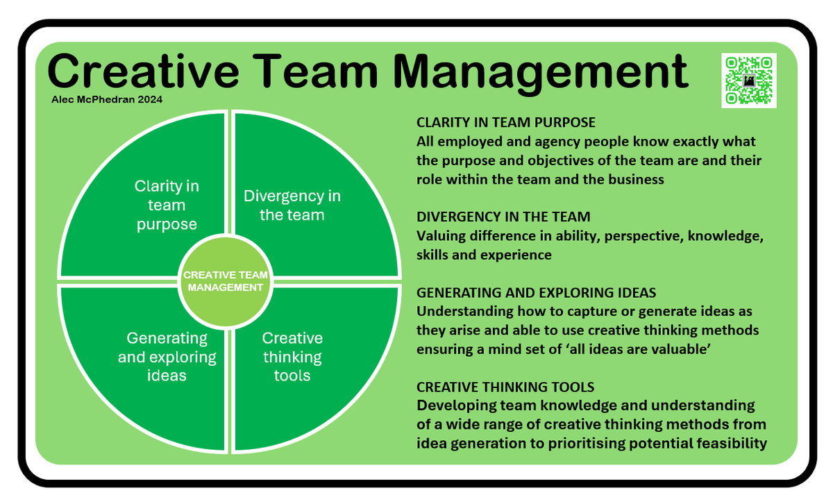 The role of the creative team manager is not only to manage a team but to provide the creative team members tools and space to manage idea generation.
mcphedran.co.uk/blog/creative-…
#creative #creativeteamleader #creativemanagement #creativity #teamleading