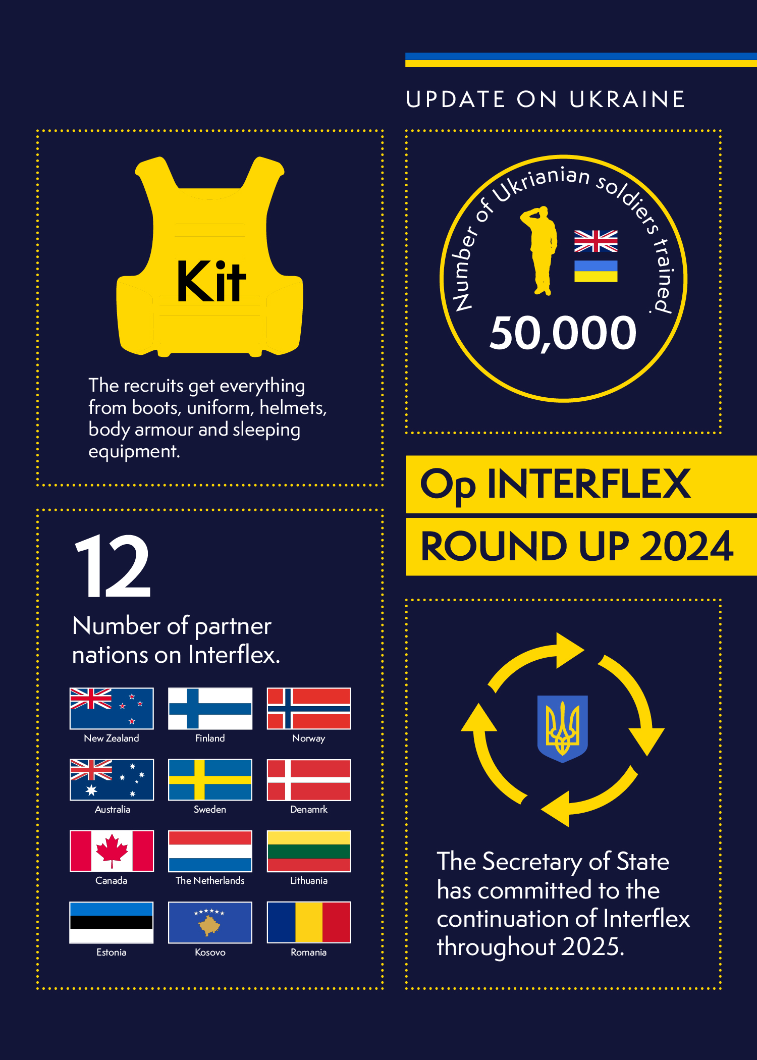 A roundup of Op INTERFLEX achievements in 2024. This includes the training of 50K Ukrainian soldiers, 12 partners nations involved, and the Secretary of State's commitment to the continuation of INTERFLEX throughout 2025.