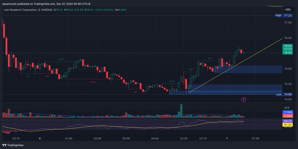 4CupsofT's tweet image. BULLISH $LRCX