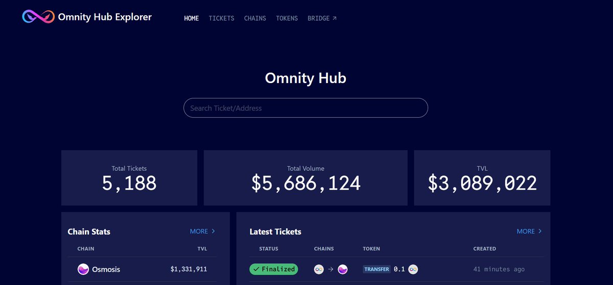 🎉 New milestone worth celebrating on Omnity Hub:  

🔥 + $3M in Total Value Locked  
🔥 + $5M in Total Volume  
🔥 + 5,000 transactions  

Omnity Hub connects #Bitcoin with L1s and L2s, enabling BTC, #Runes, and BRC20—powered by ICP chain fusion and Omnity's cross-chain