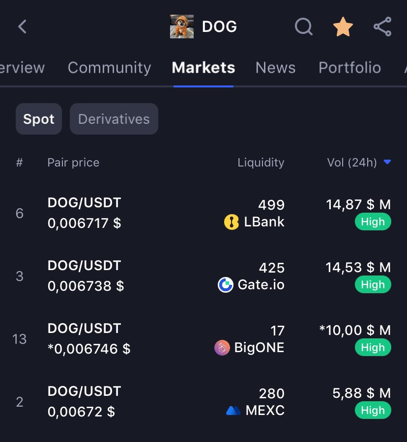 BREAKING $DOG NEWS 🚨👀 

LBank is now TOP 1 in trading volume after only 6 hours of trading 🤯 

Congrats to them and thanks again for trusting the FREE and FAIR movement 💎