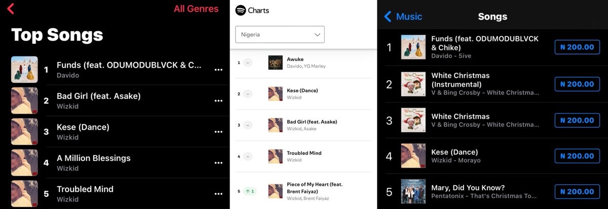 thedebuthub's tweet photo. Davido holds the #1 positions on the following Nigerian platforms:

Apple Music Top songs: “Funds”
Spotify (Daily): “Awuke”
iTunes Top songs: “Funds” https://t.co/Kr8d5fIIj9