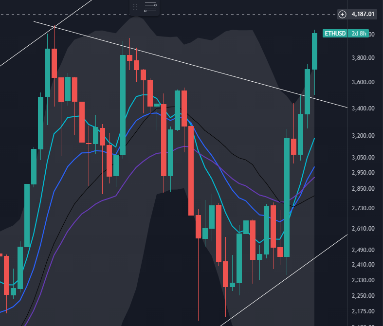 boi_nft's tweet photo. $ETH is finally having its hated rally towards it all time high with #wallstreet inflows, right after that number up technology activates! 

Chances are that it will retrace back to 3.5k, your last chance to board the moonship https://t.co/tXM3qfk6gz