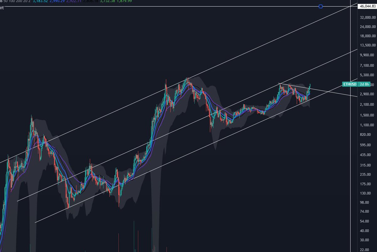 boi_nft's tweet photo. Just for fun, based on charts $ETH have a potential 10x more to go :P https://t.co/MveDH2UNQC