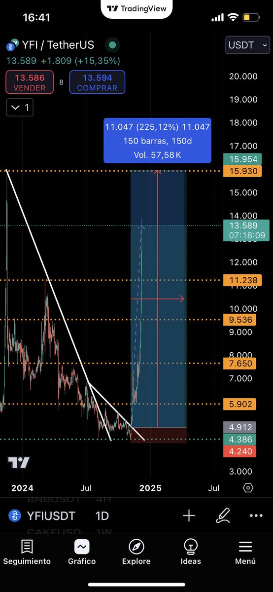 jdcrypto07's tweet photo. $YFI We Gucci? 15k Next stop? 🚀
#yfi #trading #crypto #altcoins #AltcoinSeaason https://t.co/gXzxXwAwMD