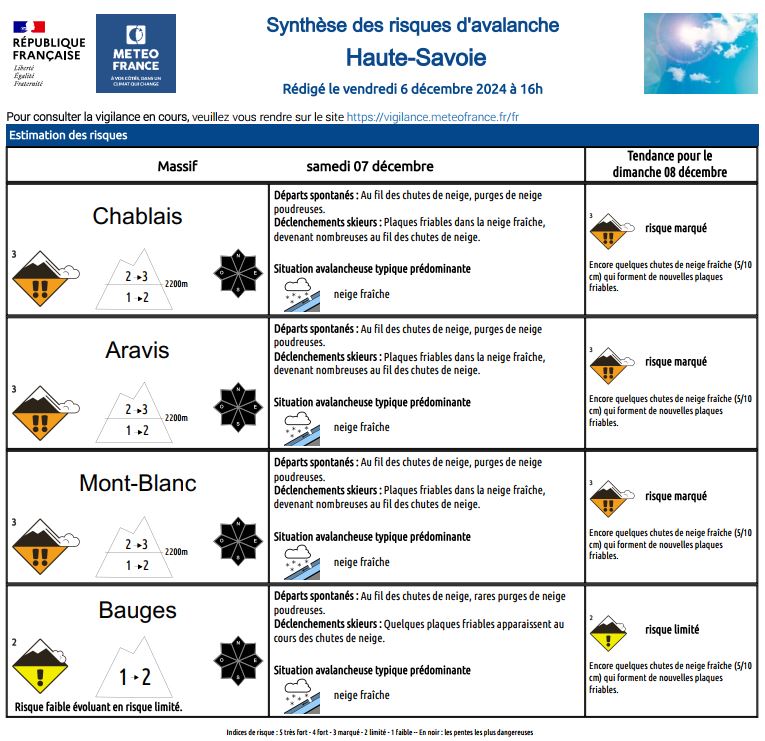 #Avalanche | ⚠️ Risque marqué (3/5) dès demain, samedi 7 décembre en #HauteSavoie, sur les massifs du Chablais, des Aravis &amp; du Montblanc au-delà de 2200m. ❄️
📢 Soyez prudents &amp; responsables. Sachez renoncer ou changer d'objectif !