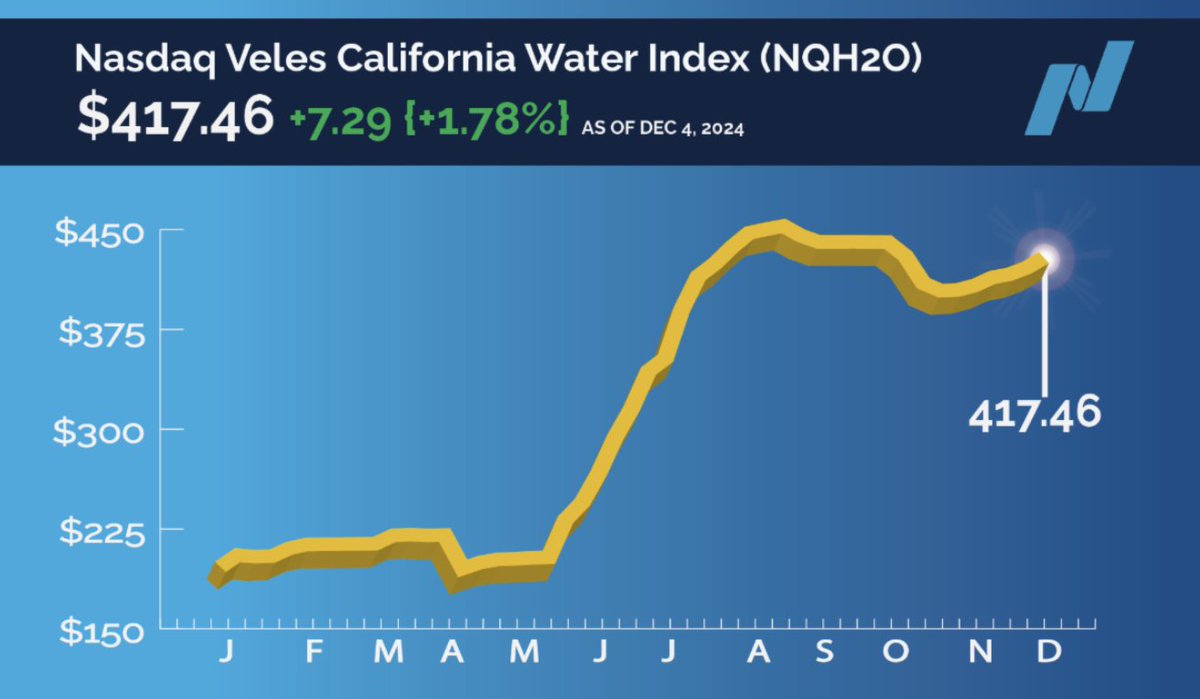 Recent water price index for an AF of water. If you have plenty of water, it's a lot less expensive. But when you don't have a full demand allocation and need, the price can easily 5x this.

Great work, as always, by <a href="/WestWaterLLC/">WestWater Research</a>