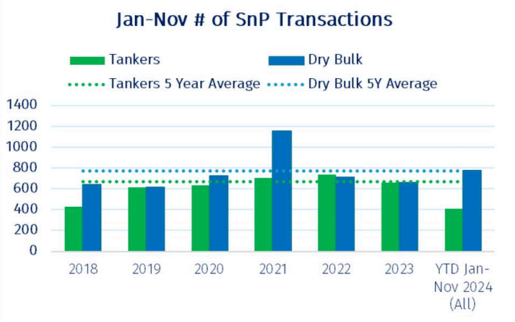 The number of tanker S&amp;P transactions (YTD) is at 5y lows: -38% year over year. via BRS.