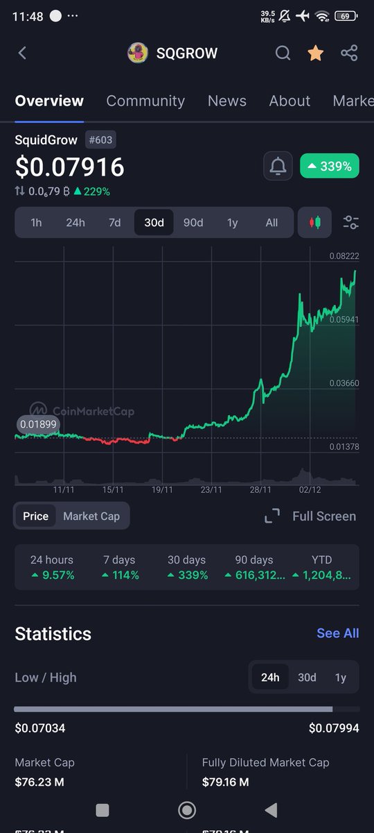 KarsaSandi's tweet photo. #Squidgrow fam ATH after ATH, it's soon will be 100 M market cap. I can't wait to get in the top 100 crypto in the market. https://t.co/Ewmbx890M2