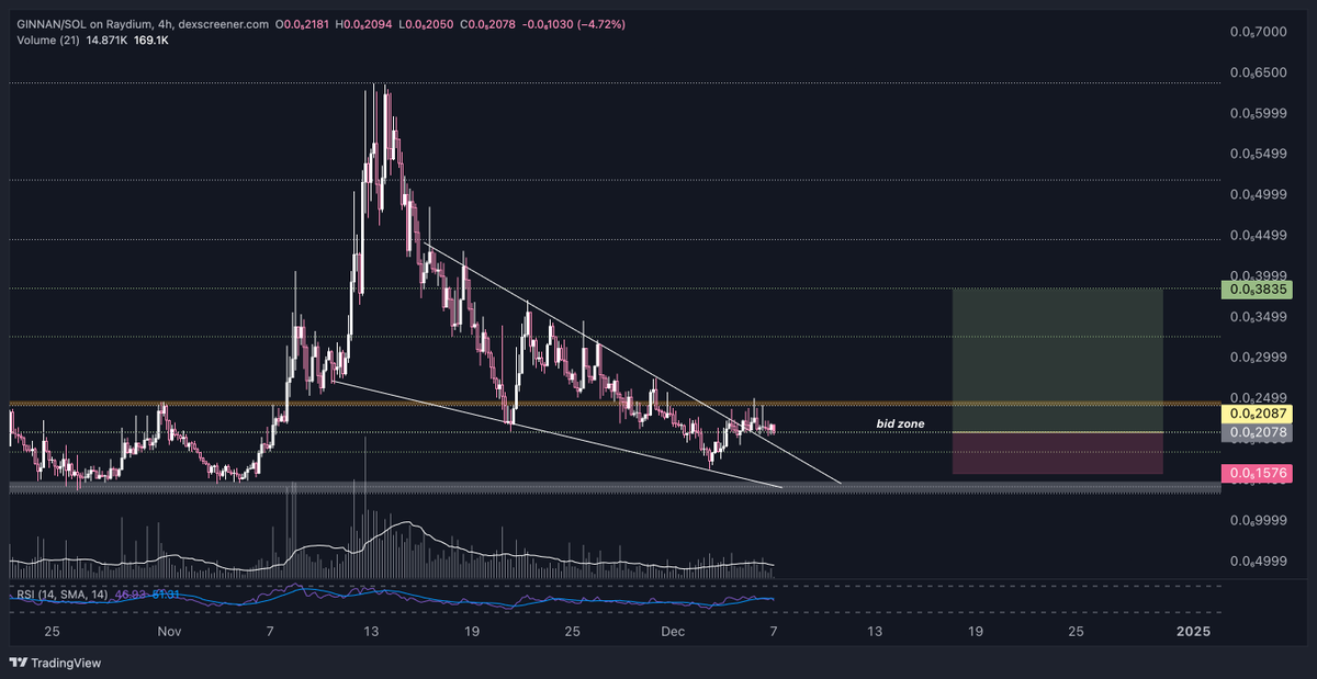 JebberSan's tweet photo. $ginnan

looks ready for a next leg up https://t.co/27dTvx45Z7