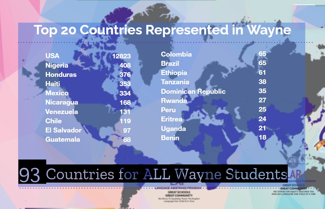 WayneTwpSchools's tweet photo. Did You Know? Wayne is home to students from 93 countries speaking 80 different languages! From Kinyarwanda to Yoruba, and from Benin to Chile, our diverse community enriches learning for ALL students. #WeAreWayne @WayneTwpSuper @LAParentConnect https://t.co/iSibS6fomc