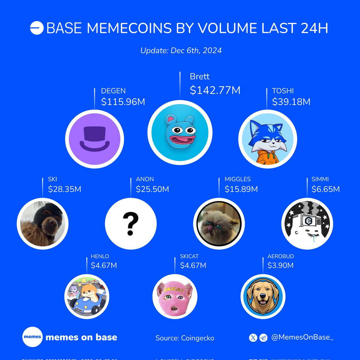Memes on Base tweet media