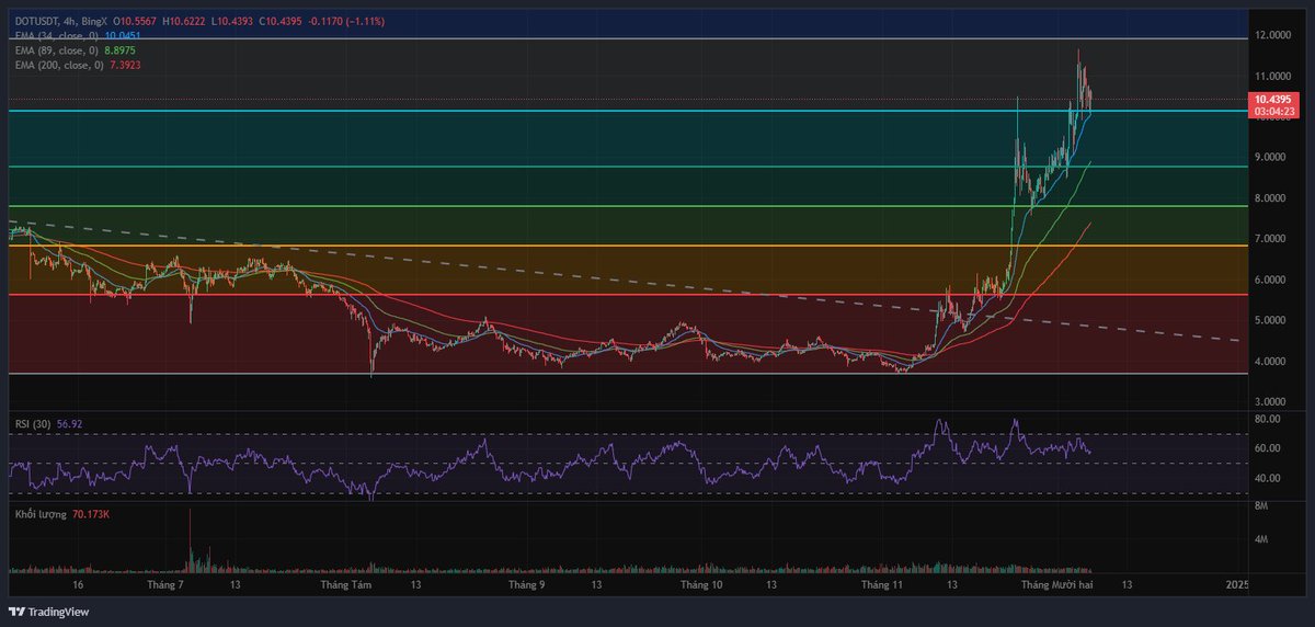 dphanx's tweet photo. $DOT futures! This isn’t luck, it’s strategy. When you ride the wave of money, you don’t question the direction—you just execute. I’ve said it before and I’ll say it again: trading is about reading markets, not relying on noise or hype. Each trade builds experience, and this bull run is the reward for years of discipline.

To all F0 investors, focus on learning and adapting. DYOR and trust the charts, not just the chatter.

Who's ready for the next move? Let’s ride! 🚀

#DOT #CryptoTrading #Futures #BullRun #DYOR #BingX