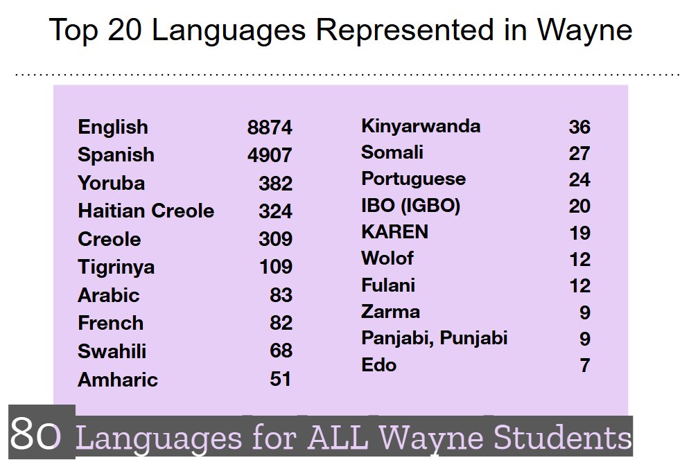 WayneTwpSchools's tweet photo. Did You Know? Wayne is home to students from 93 countries speaking 80 different languages! From Kinyarwanda to Yoruba, and from Benin to Chile, our diverse community enriches learning for ALL students. #WeAreWayne @WayneTwpSuper @LAParentConnect https://t.co/iSibS6fomc
