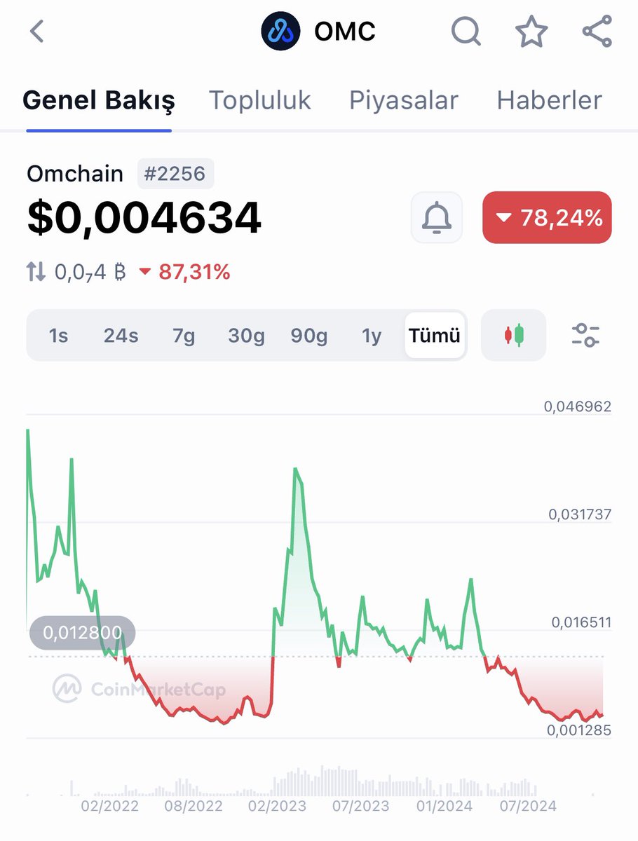 🚨Sepete $0.0045 maliyet ile $OMC ekledim.🔥🔥

YÜKSEK RİSKLİDİR!

Geçmişte $0.008 civarından alıp kısa sürede 5x yaptığımız #OMC acayip düşmüş ama ekip hala aktif. Kendi portföyüm için ufak bir alım yaptım.

Marketcap: $400.000

EVM Uyumlu Layer1 projesi. Bence çok çok ucuz. En