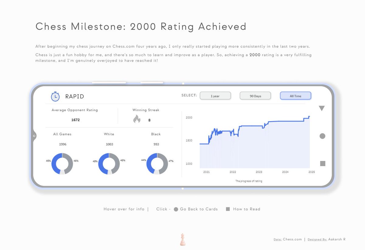Hi #datafam, 
Here's my #dataviz - "The 2000 Milestone - Chess". It is a personal viz where I wanted to share the excitement of crossing 2000 rating in chess. 
Feedbacks appreciated!! 

viz: tabsoft.co/3BjUaFn

#tableau