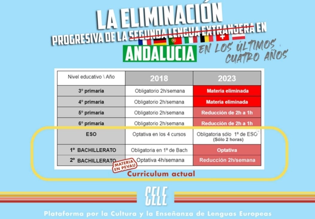 pluiefle's tweet photo. @JuanMa_Moreno Igualdad no es quedarte sin cursar una segunda lengua de la #UE porque alguien decidió que no sale grupo. Orgullosa de mi tierra de antaño, que promocionaba otros #idiomas como se hace con el #espanol fuera, apenada por la actual... #educaciónpública #sanidadpública #sosfle https://t.co/8Vj2I8tLIi