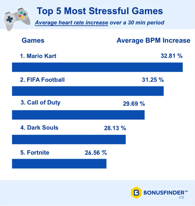 Mario Kart: The Most Stress-Inducing Game According to Heart Rate Spikes ❤️‍🔥
Players experience a 32.81% increase in heart rate, surpassing the intensity of FIFA, Call of Duty, and even Dark Souls III.
Clearly, they haven’t tried playing Overcooked yet...