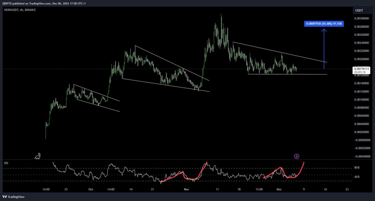 QRIPT0's tweet image. $NEIRO
Don't wanna be that guy, but history often repeats.