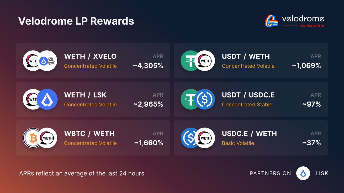 VelodromeFi's tweet photo. xVELO LP Rewards are LIVE on @LiskHQ 🚴‍♂️

 LPs can now earn xVELO rewards thanks to Superlane interoperability.

• $WETH - $XVELO: ~4,305%
• $WETH - $LSK: ~2,965%
• $WBTC - $WETH: ~1,660%
• $USDT - $WETH: ~1,069%
• $USDT - $USDC.E: ~97%
• $USDC.E - $WETH: ~37% https://t.co/D47ZGwoNPK