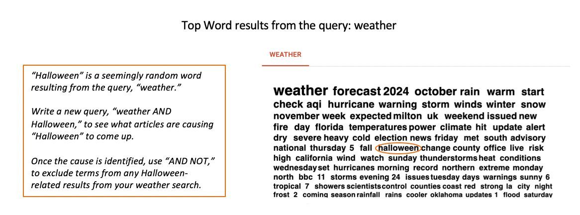 Troubleshooting unexpected results: if unrelated terms result from your search, you can add these to your query. Related articles will appear in “Sample Articles,” allowing you to pinpoint why these terms appear. You can negate them from your query using the AND NOT syntax.