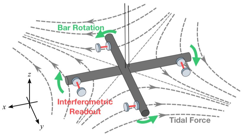 emulenews's tweet photo. #arXiv #TOBA TOrsion-Bar Antenna: A Ground-Based Detector for Low-Frequency Gravity Gradient Measurement https://t.co/S9oTwlP19D a torsion pendulum-based gravitational detector developed to observe gravitational waves in frequencies between 1 mHz and 10 Hz. https://t.co/J9u0z8Wkpe