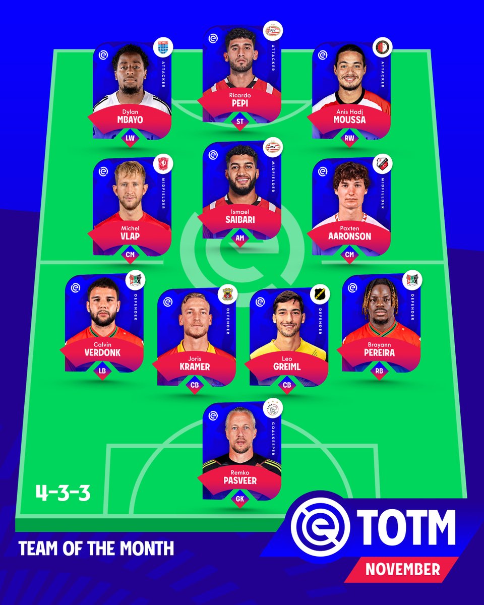 𝗘𝗥𝗘𝗗𝗜𝗩𝗜𝗦𝗜𝗘 𝗫𝗜 𝗧𝗘𝗔𝗠 𝗢𝗙 𝗧𝗛𝗘 𝗠𝗢𝗡𝗧𝗛 🏆 Gebaseerd op statistieken (OPTA) en stemmen van voetbalfans (KPN Man of the Match) 📊

Welke speler zou jij wisselen? Meer 👇
eredivisie.nl/nieuws/psv-en-…

#eredivisiexi #teamofthemonth