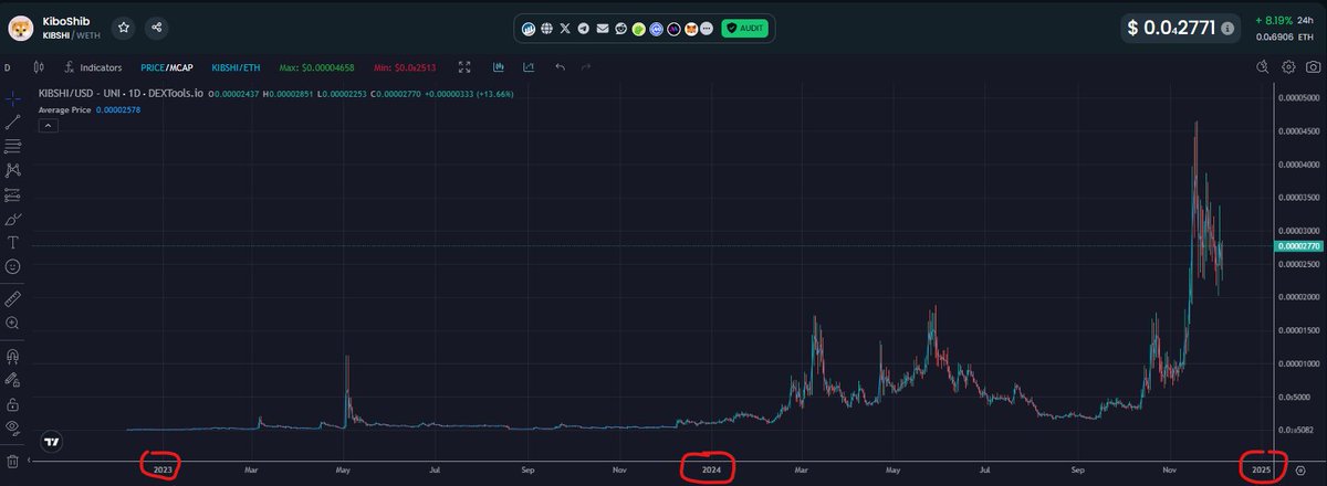 IppolitodeMedi5's tweet photo. This is a daily, 2 YEAR chart for $KIBSHI

You'll need to research why a 2 year old coin is behaving like this

Crypto coins last days before either rugging or becoming irrelevant

A good hodl into 2025. 

Top tier narrative ( first AI memecoin ever) 

dyor https://t.co/MJItTfDZJJ