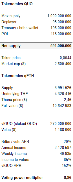Based on the circ. market cap $QUO currently trades at 25% of the $THE position they control vs. a 45% rate on OTC markets.

If you lock QUO into vlQUO, you get 9x the voting power and income compared to locking $THE.

ie if you want to acquire $THE voting power, $QUO is the way
