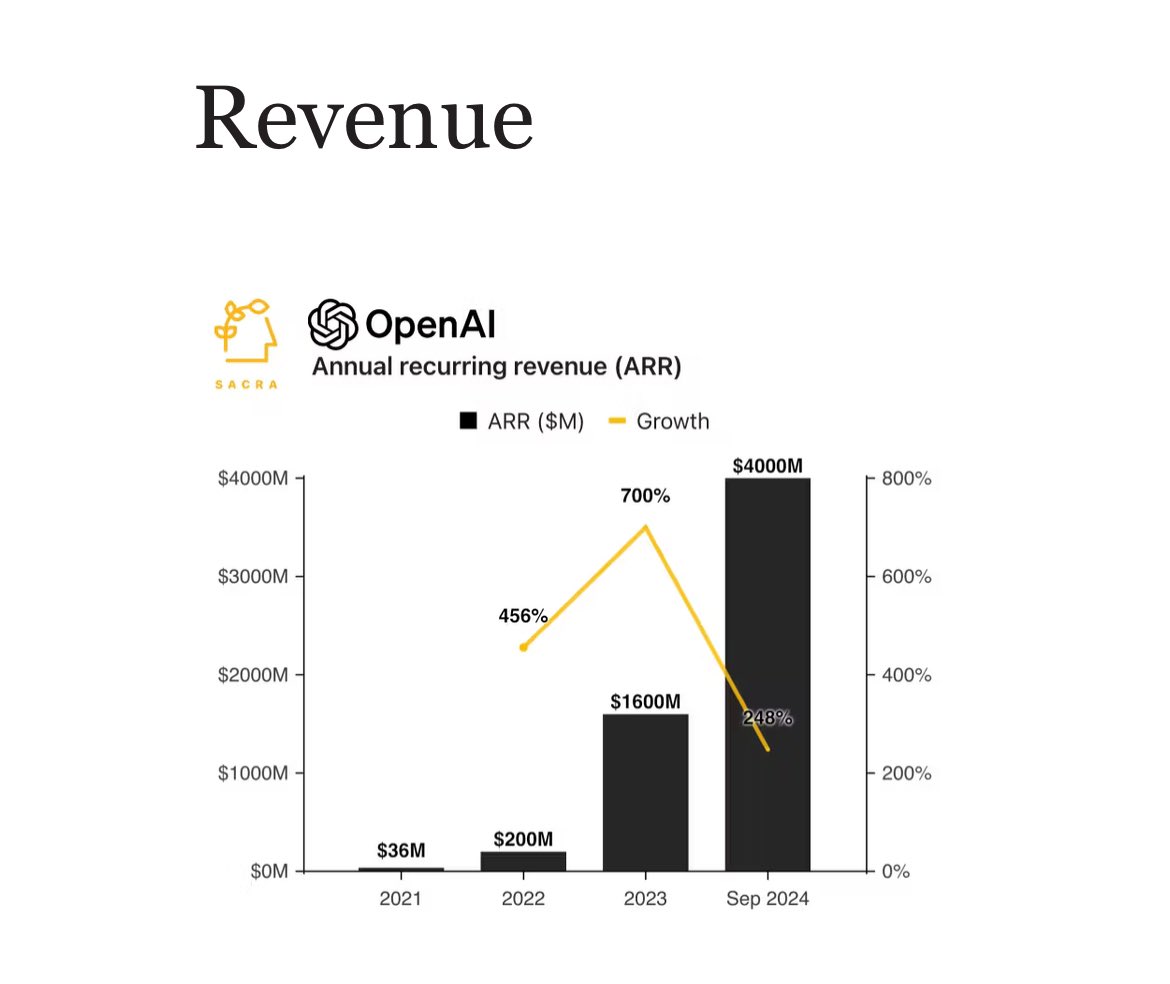 ADobrzhansky's tweet photo. @jokowords OpenAI will ALWAYS find money to invest. Regardless of burn - as an investor you have to be dumb not to bet on it if they open a round. https://t.co/dCoG7481bg