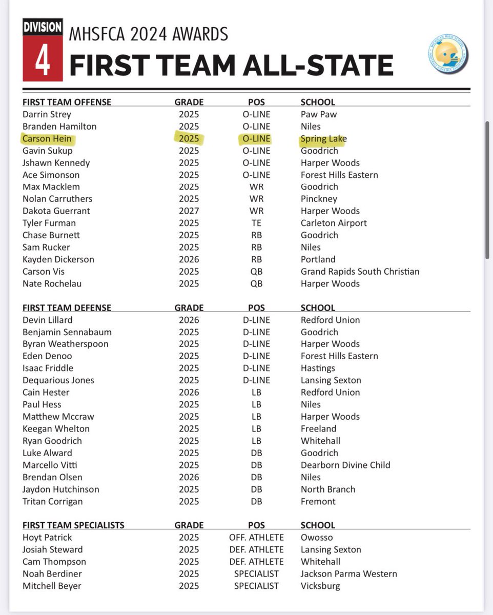 Carson Hein 2⭐️ (@carsonhein52) on Twitter photo Truly blessed to be named First Team All-State! Thank you to my coaches and teammates who made this possible!
<a href="/bradbezGVSU/">Brad Bez</a> <a href="/CoachWooster/">Scott Wooster</a> <a href="/coachmallory2/">Cody Mallory</a> Truly blessed to be named First Team All-State! Thank you to my coaches and teammates who made this possible!
<a href="/bradbezGVSU/">Brad Bez</a> <a href="/CoachWooster/">Scott Wooster</a> <a href="/coachmallory2/">Cody Mallory</a>