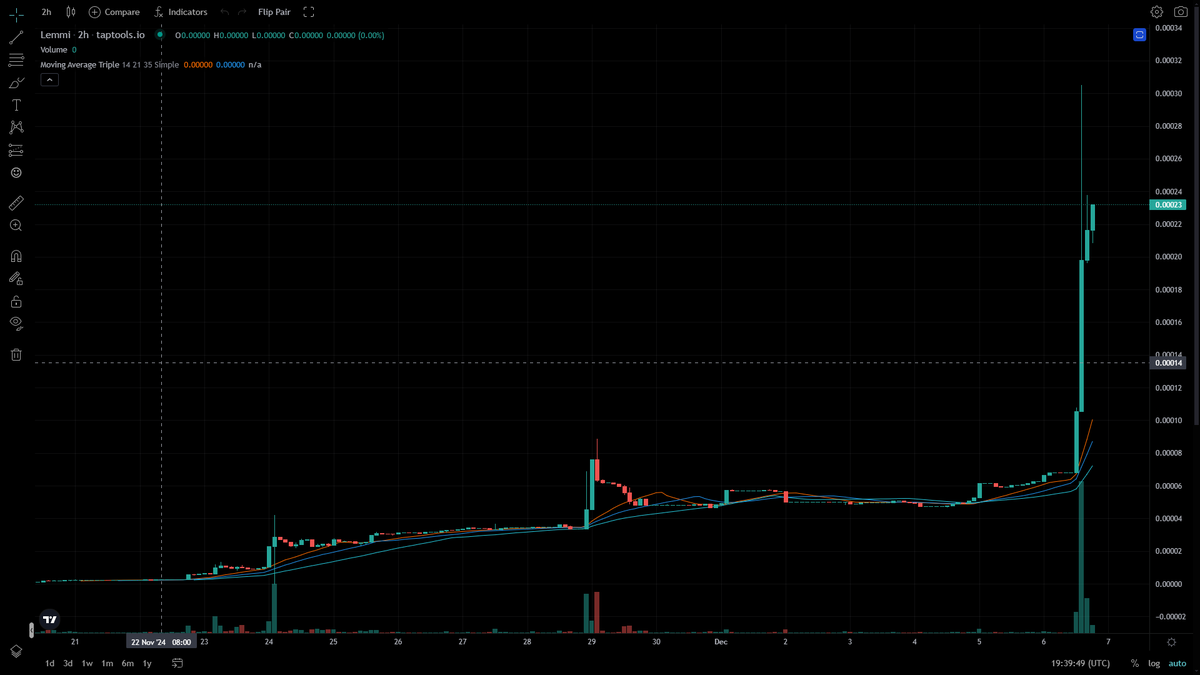 zeitgeist_2007's tweet photo. I havent seen many meme charts looking this good after 2 weeks... 40% of the supply already burned! Looks like this Gerbil @LemmiwinksCoin is here to stay!! Still small volume🤏.and in price discovery phase!!
Opportunity is waiting!! Let's get it!!
#GerbilArmy #Lemmi https://t.co/VRTrG6XWvv