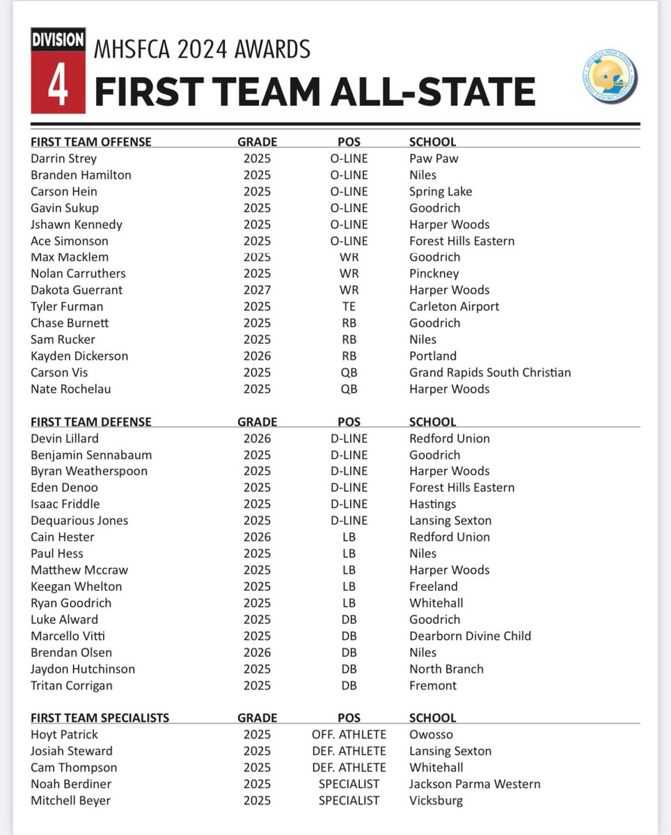 Chuck Freeby Sports (@chuckfreeby) on Twitter photo Congratulations to <a href="/nilesvikingfb/">Niles Viking Football</a> players <a href="/brandon0hr7/">Brandon Hamilton</a>, <a href="/SamRucker14/">Sam Rucker</a>, <a href="/PaulHessIII/">Paul Hess III</a> and <a href="/brendenolsen22/">Brenden Olsen</a> on making the <a href="/michiganhsfca/">MHSFCA</a> Div. 4 All-State Football Team Congratulations to <a href="/nilesvikingfb/">Niles Viking Football</a> players <a href="/brandon0hr7/">Brandon Hamilton</a>, <a href="/SamRucker14/">Sam Rucker</a>, <a href="/PaulHessIII/">Paul Hess III</a> and <a href="/brendenolsen22/">Brenden Olsen</a> on making the <a href="/michiganhsfca/">MHSFCA</a> Div. 4 All-State Football Team
