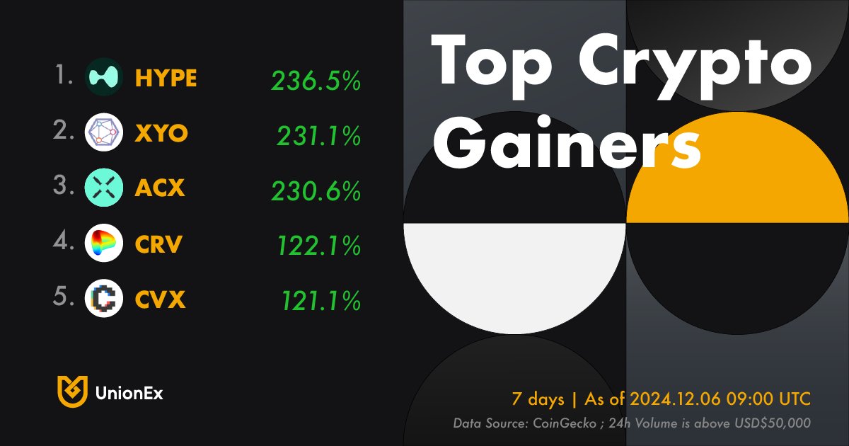 UnionExGlobal's tweet photo. π#WeeklyMovers
Well...these gains are wildβ¦ but my eyes are still glued to Bitcoin! Is this love or just obsession? ππ
#bitcoin100k #UnionEx #Bitcoin https://t.co/jEVay2zA79