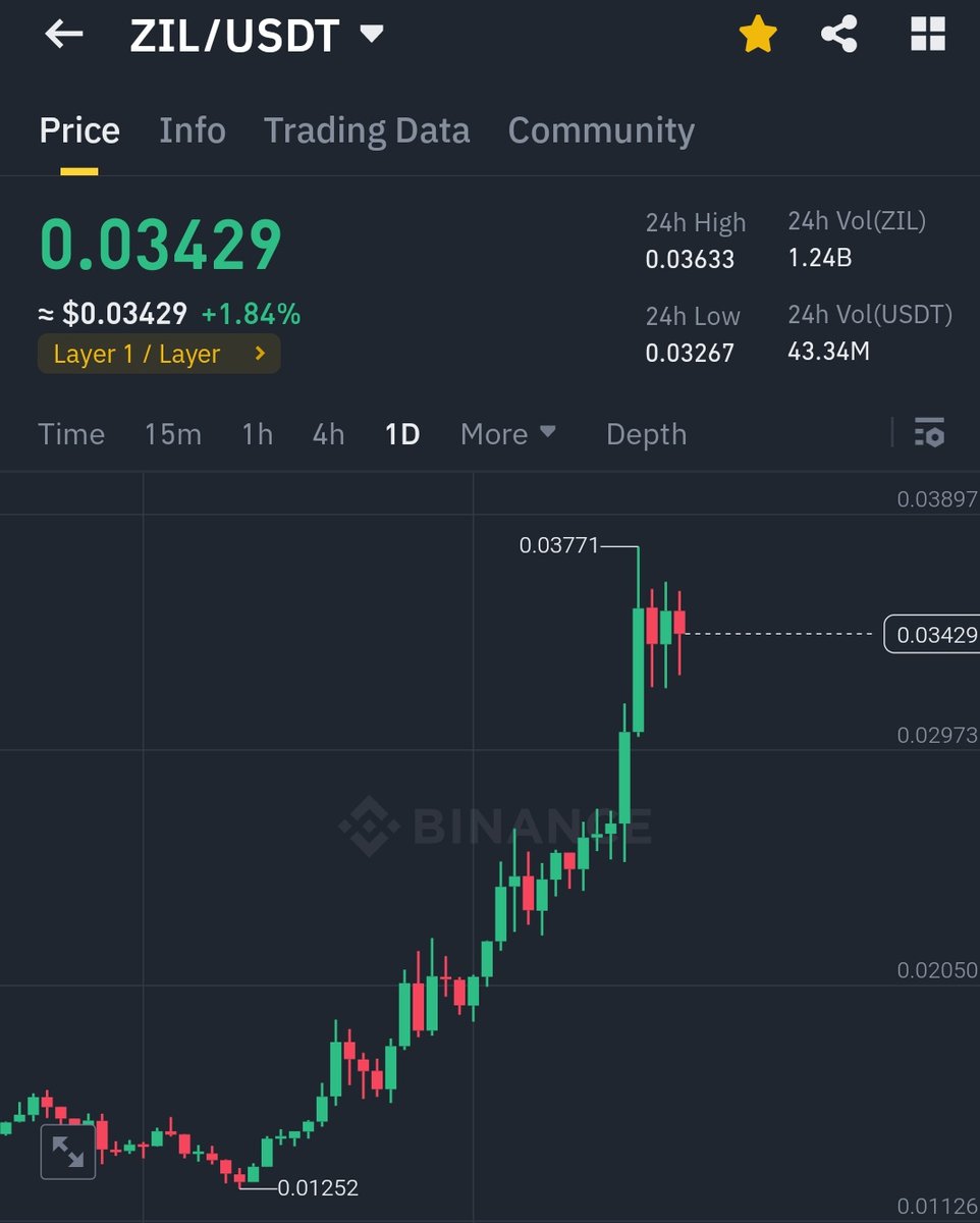 bluesharkbs's tweet image. You will not get the same price $zil @zilliqa train will leave the station very soon. Buy some if you did not and hold.

Zillaqa 2.0 is coming with full force. Never miss and don't regret later i warned again zil is the best.

My target is 0.50 to 1$. 

$egld $ugg $rznde $vite…