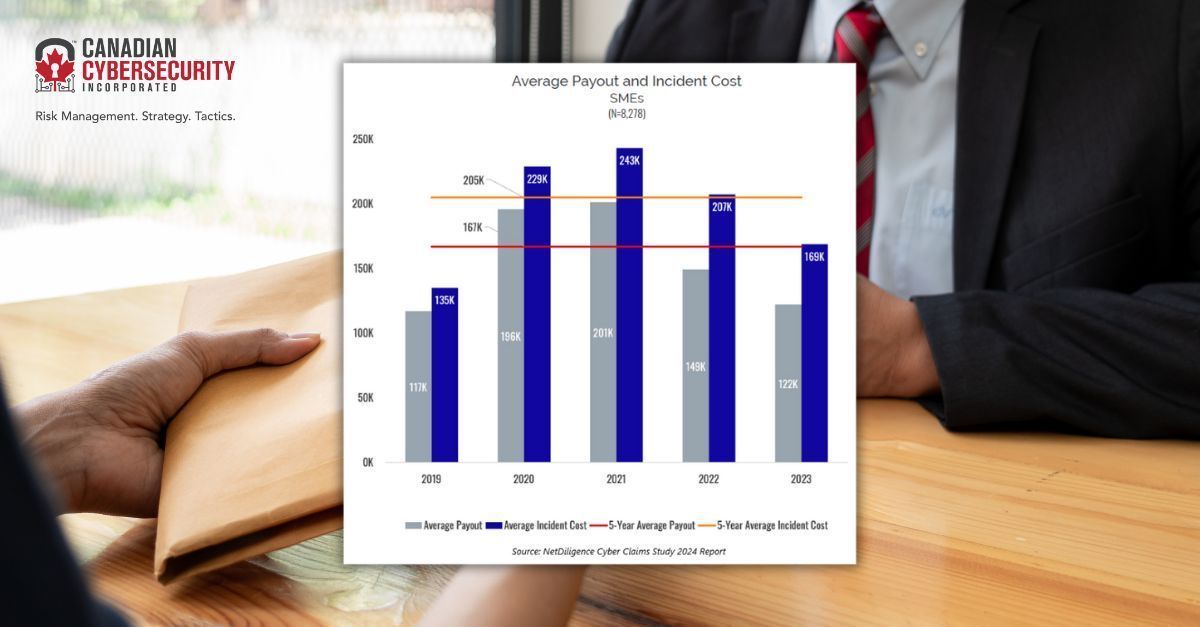 michaelleung's tweet photo. 🏠 📝 💸 For SMEs, the five-year cyber insurance claim payout was 81% of the total incident cost. The average payment was US$122K versus the average incident cost of US$169K in 2023, whereas the average five-year average payout was US$167K and the average five-year incident cost is US$205K.

At large companies, this number was 24%. Payouts for all organization sizes covered 47% of the total incident cost.

#cyberinsurance #cyberincident #databreach #ransomware #canadiancybersecurity @cdncybersec

@NetDiligence Cyber Claims Study 2024 Report