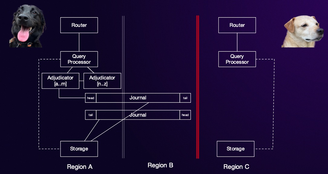 The fourth and last in my series of blog posts on our new Aurora DSQL database is up! This time, we're looking at what happens during network partitions, and how we preserve consistency, availability, and durability.
