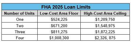 FhaMtgSource's tweet photo. New FHA Loan limits and updates for 2025.  Homebuyers have expanded loan limits for the new year, along with many 100% FHA financing options with down payment assistance. 
#fhaloan #fhamortgage #fhaloans

https://t.co/JlPbZHvAKw https://t.co/tfbNX1JIh2