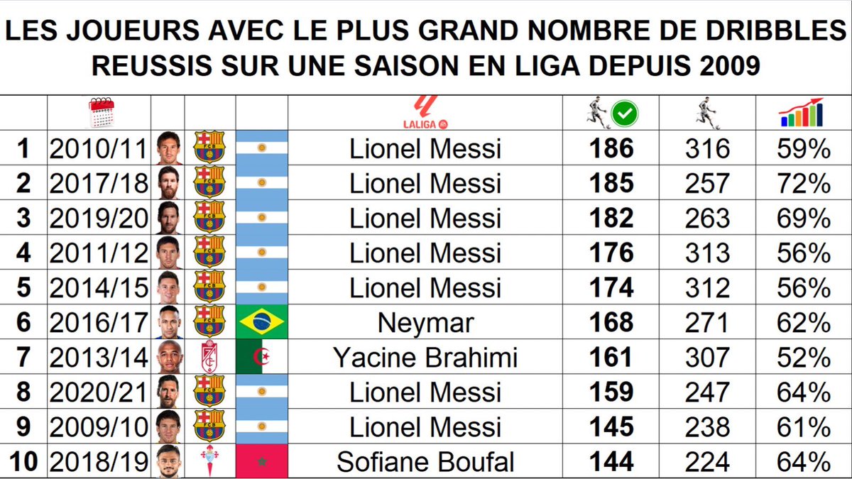 ThePopFoot's tweet photo. 📊 Les joueurs avec le plus grand nombre de dribbles réussis sur une saison en Liga depuis 2009 https://t.co/XCOPdrkdDo