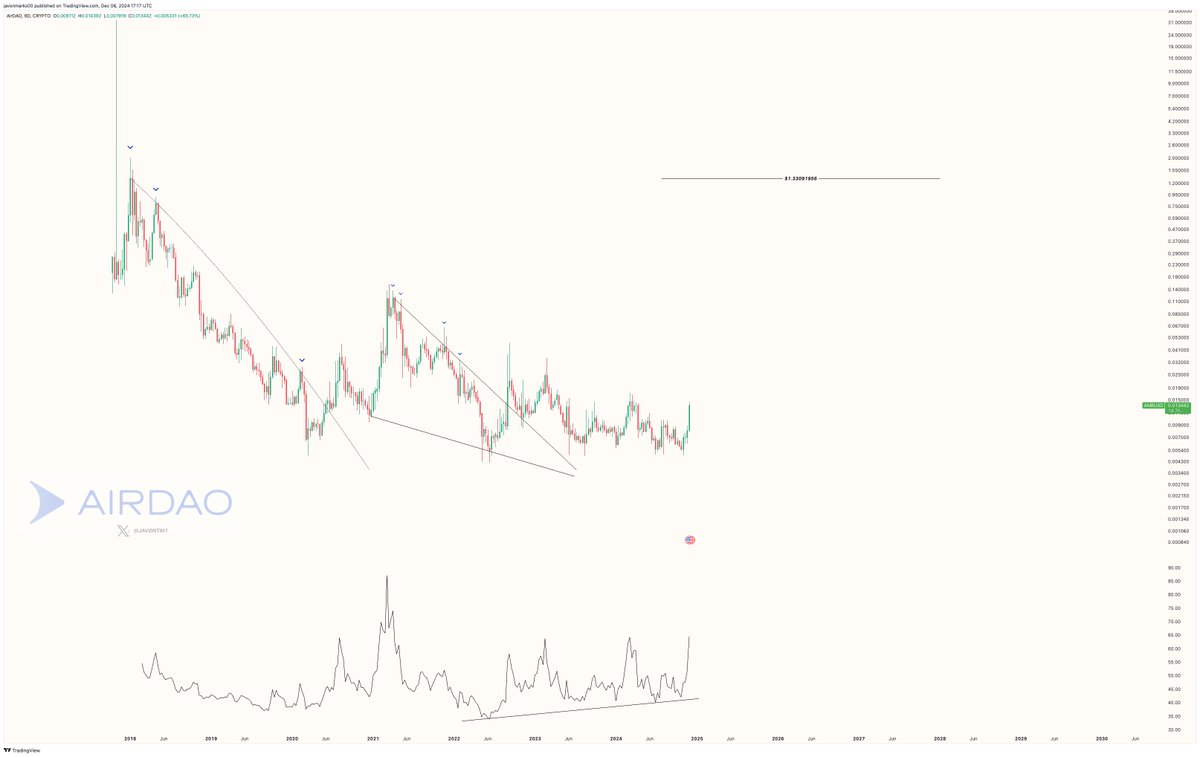JavonTM1's tweet photo. $AMB (AirDAO)'s price looks to be entering a reversal and responding to multiple bullish metrics and could still be extremely early in a significant run!

The larger breakout pictured is suggesting a move back to the $1+ level which is currently about +7,100% away away... https://t.co/06su6NQM45