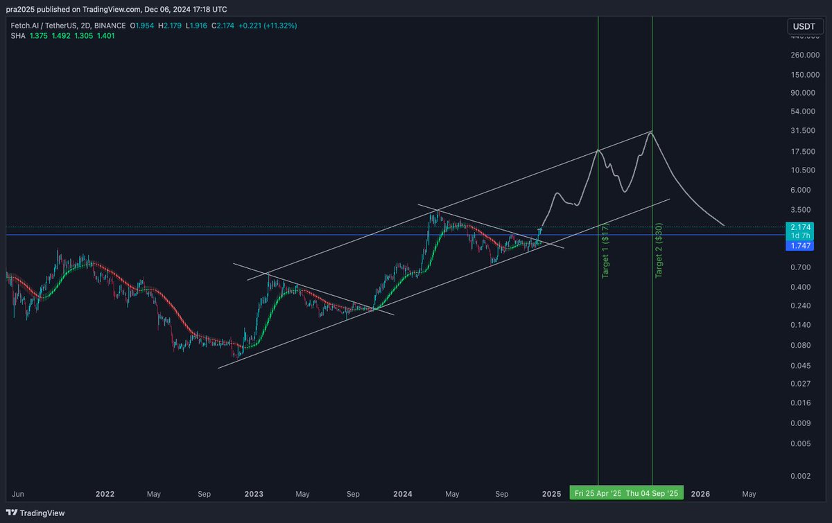 $FET strategy for 2025.
Hold until end of April and sell at $17.
Wait for the end of the dump (-50/60%) and re-buy in July.
Then sell it in September at $30 ($75B market cap).

$ASI $FET #AI #ArtificialInteligence #100x #aigems