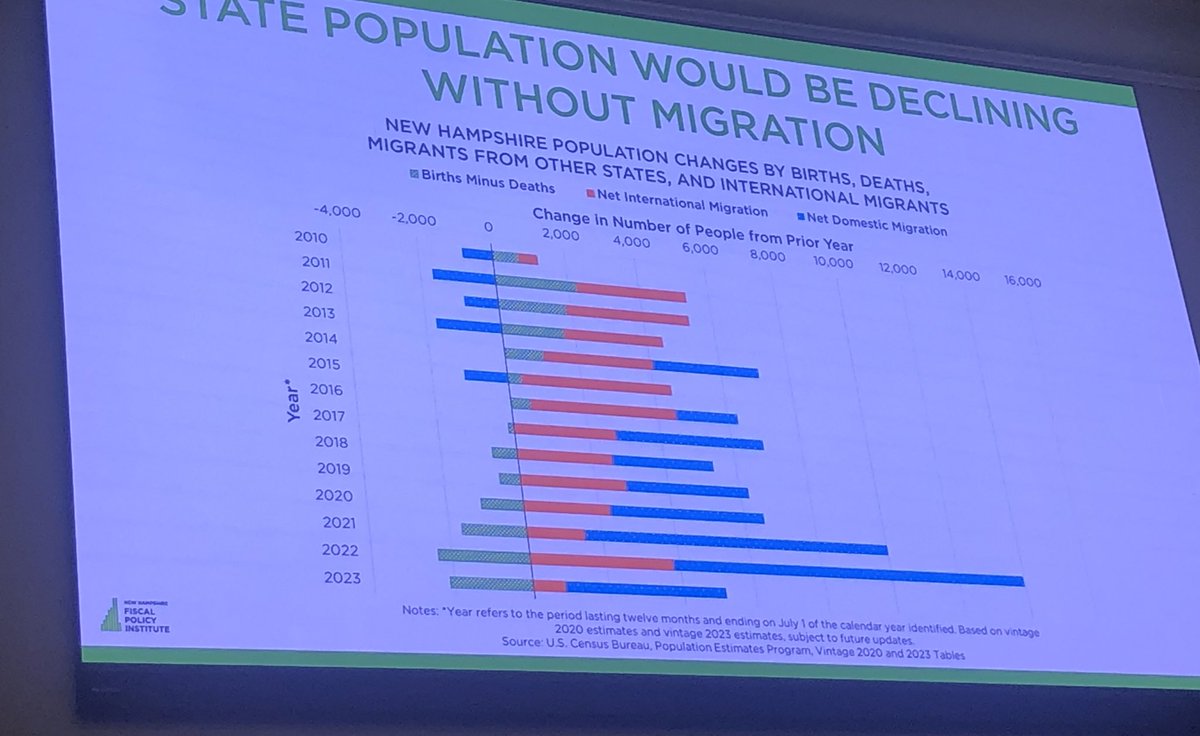 victoria4nh's tweet photo. More people are dying in NH than are being born.
This is true for much of the nation. This population decrease should be concerning.
#populationdecrease https://t.co/iY91EAL1LA
