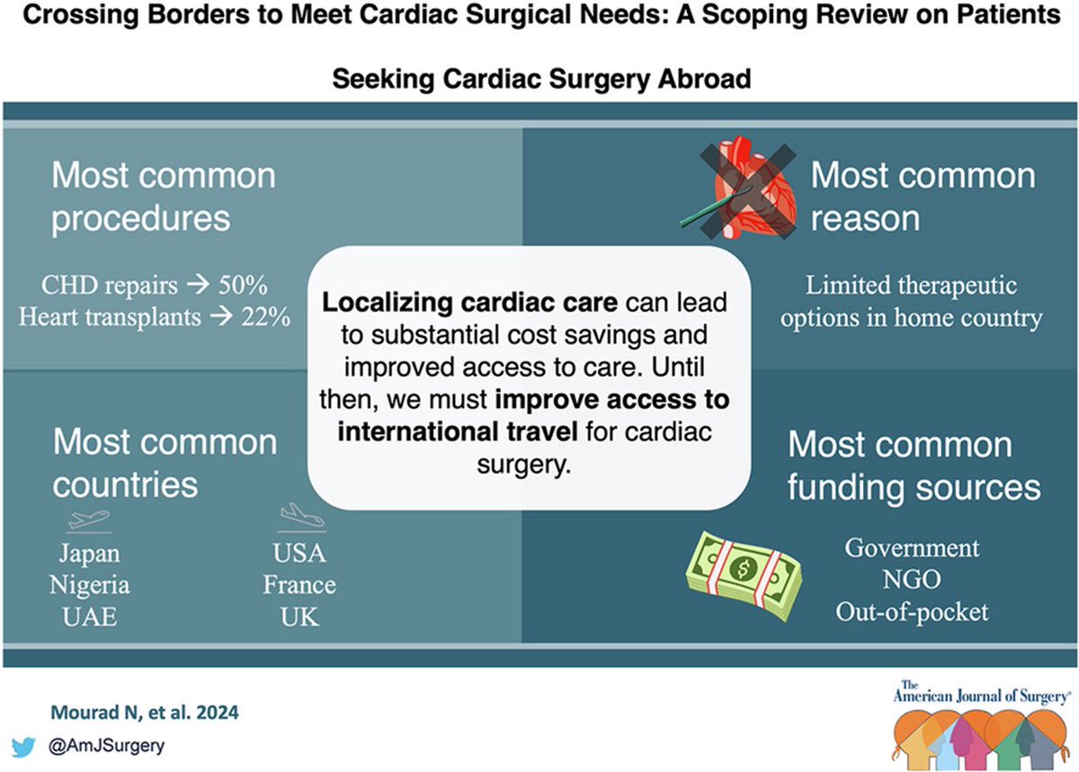 AmJSurgery (@amjsurgery) on Twitter photo Crossing Borders to Meet Cardiac Surgical Needs: A Scoping Review on Patients Seeking Cardiac Surgery Abroad by <a href="/DVervoort94/">Dominique Vervoort</a> et al 🔪👁️ <a href="/herbchen/">herb chen</a> <a href="/pferrada1/">Paula Ferrada MD FACS FCCM MAMSE</a> <a href="/SWexner/">Steven D Wexner MD, PhD</a> <a href="/PipeCabreraV/">Dr Luis Felipe Cabrera Vargas MD FACS MACC MACCVA</a> @Cirbosque <a href="/TopKniFe_B/">Bellal Joseph</a> <a href="/TomVargheseJr/">Tom Varghese Jr. MD, MS, MBA, FACS, MAMSE 🇺🇸</a> Link: americanjournalofsurgery.com/article/S0002-… Crossing Borders to Meet Cardiac Surgical Needs: A Scoping Review on Patients Seeking Cardiac Surgery Abroad by <a href="/DVervoort94/">Dominique Vervoort</a> et al 🔪👁️ <a href="/herbchen/">herb chen</a> <a href="/pferrada1/">Paula Ferrada MD FACS FCCM MAMSE</a> <a href="/SWexner/">Steven D Wexner MD, PhD</a> <a href="/PipeCabreraV/">Dr Luis Felipe Cabrera Vargas MD FACS MACC MACCVA</a> @Cirbosque <a href="/TopKniFe_B/">Bellal Joseph</a> <a href="/TomVargheseJr/">Tom Varghese Jr. MD, MS, MBA, FACS, MAMSE 🇺🇸</a> Link: americanjournalofsurgery.com/article/S0002-…