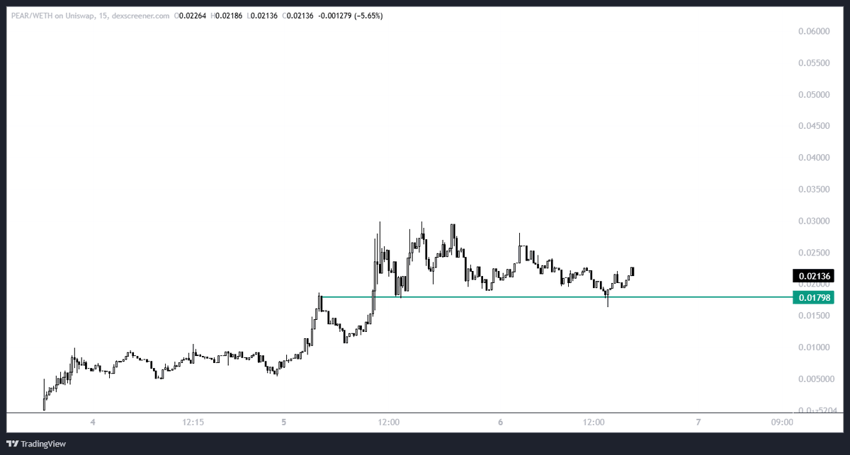 TheEuroSniper's tweet photo. Loaded $PEAR AI - with the hype around AI agents this could do serious numbers 🎯 https://t.co/oYNb1ZBfxv