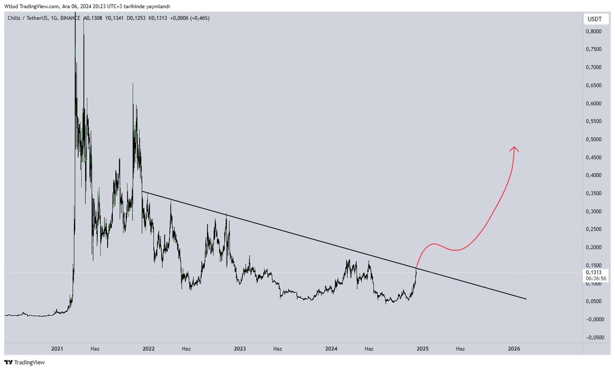 $CHZ 0.066$ dan beri longdayım ve kar almıyorum çünkü bu kırılım sonrasında durmayacağını biliyorum.

2021 Boğasının yıldızıydı bu boğada da sahneye çıkacaktır.
