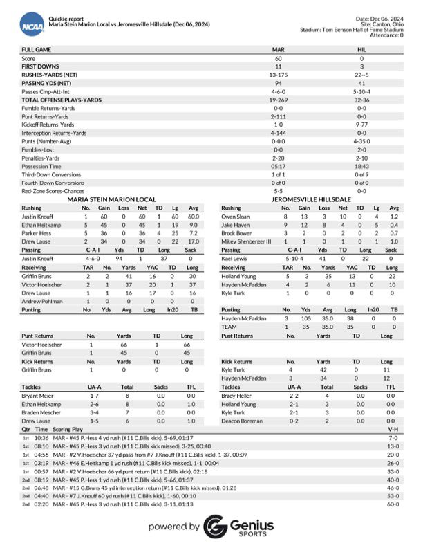 OhioTate's tweet photo. The halftime box score of this Ohio High School Football State Championship is the funniest thing I’ve ever seen.

Marion Local….5 minutes of possession,…60 points. 19 plays for 269 yards

Hillsdale…19 minutes of possession….0 points. 32 plays for 36 yards. 9 KICKOFF RETURNS! https://t.co/TPYDTTVITF