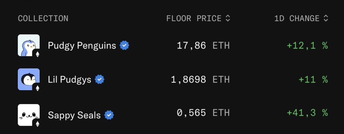 Study beta plays in NFTs.

Sappy Seals pumped ~4x harder on the latest Pudgy Penguins announcement than Pudgy Penguins themselves.

They are up 41% today and 105% in the last 7 days