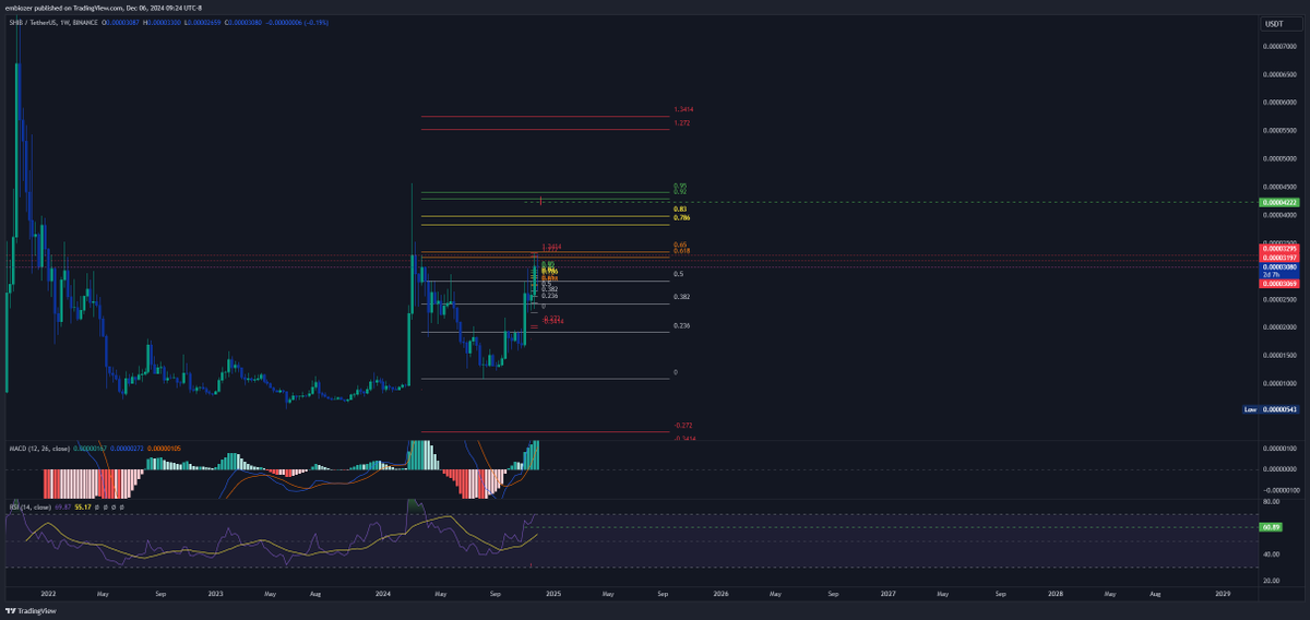 $shib 🚨once we break golden pocket we are going to .92 levels and possibly deviation again! #shibarmy