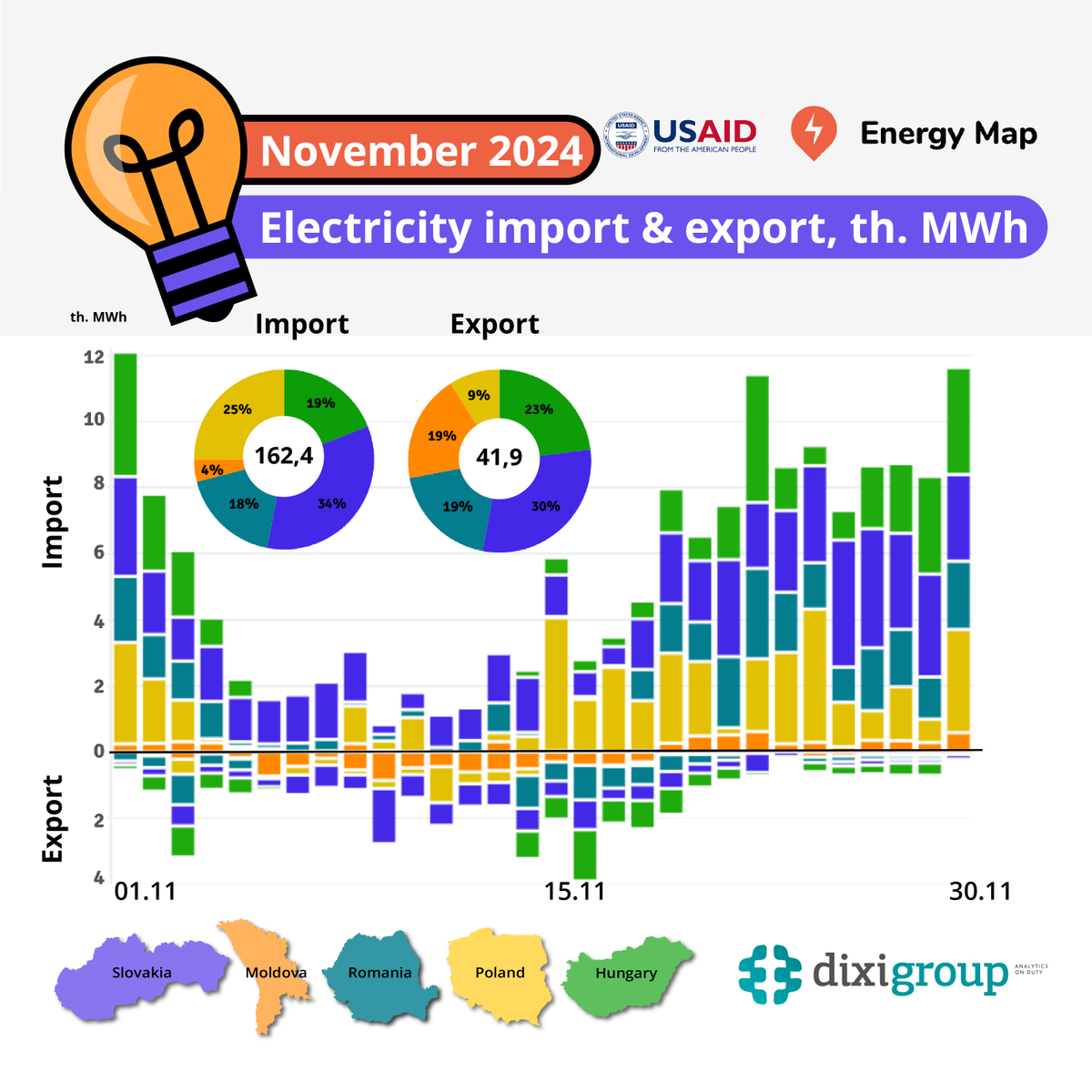 UkrainianEnergy's tweet photo. π According to #EnergyMap, over the past month, both exports and imports of #electricity decreased. Compared to October, #Ukraine exported 32% less. At the same time, imports in November were 11% lower than during the previous month. https://t.co/pMEun91ilk